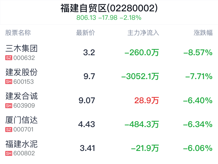 福建自贸区概念盘中跳水，中国武夷跌1.20%